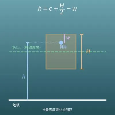 掛畫高度計算機（掛鉤位置、多幅畫框並排間距）