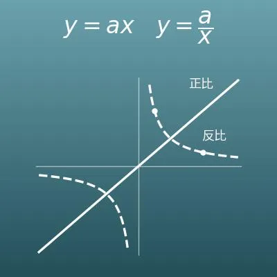 正比與反比計算機（由一點求式子與比例常數，附對應表和圖形）