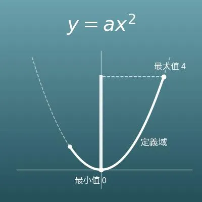 二次函數 y=ax² 計算機（x 的範圍 → y 的範圍、平均變化率）