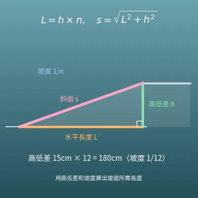 坡道長度計算機（用高低差和坡度算出所需長度）