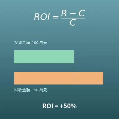 ROI 計算機（投資報酬率與年化報酬率）