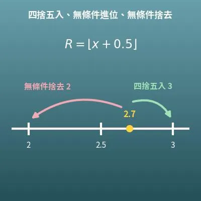 四捨五入、無條件進位、無條件捨去計算機（取概數）