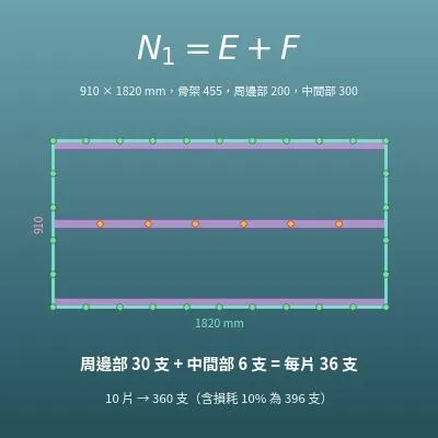 螺絲數量計算機（每片板材的支數、總支數、盒數，由間距和面積估算）