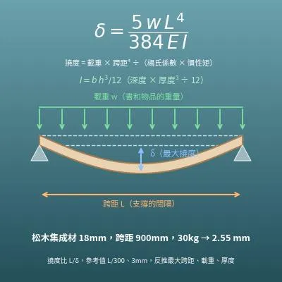 層板下垂與承重計算機（由材質、厚度、跨距、載重求最大撓度／反推最大跨距、最大載重、需要厚度）