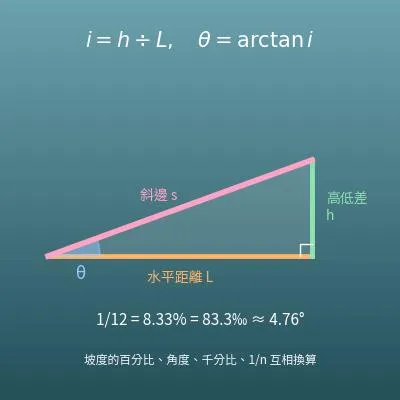 坡度計算機（百分比、角度、1/n 互相換算與長度計算）