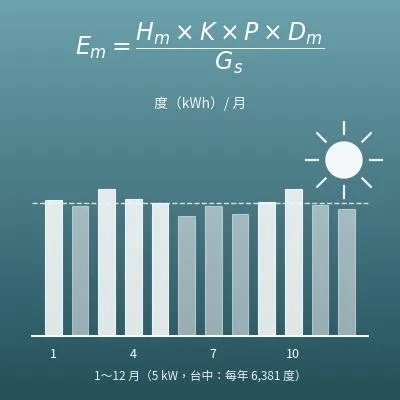 太陽能發電量試算（用裝置容量、日射量、方位與傾斜角算每月與每年發電度數）