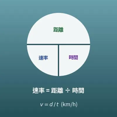 速率計算機（速度、距離、時間計算）