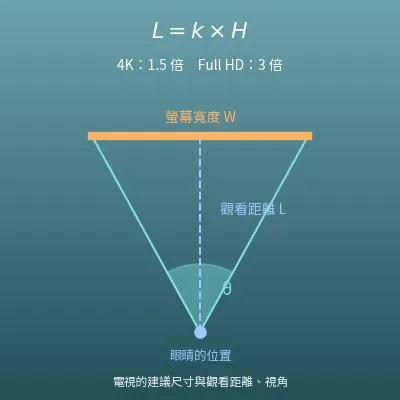 電視尺寸與觀看距離計算機（4K、Full HD、8K）
