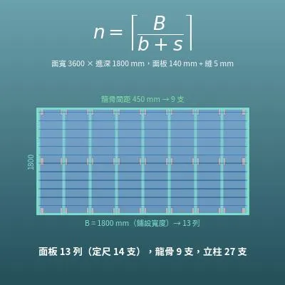 木棧板材料計算機（面板支數、龍骨與立柱支數）