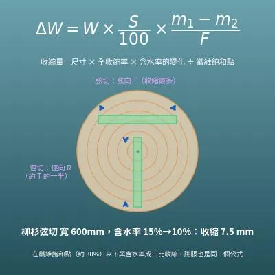 木材收縮計算機（由含水率變化求收縮量、膨脹量、一年的伸縮）